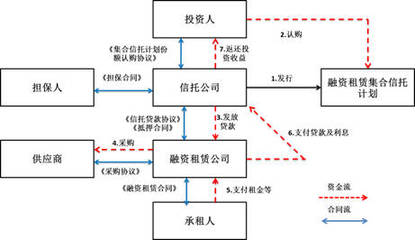 八种模式 | 融资租赁公司融资产品设计大全——汽车出租